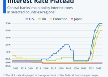 Οι κεντρικές τράπεζες έχουν στσαματήσει να αυξάνουν τα επιτόκια, στάση που αρχικά ερμηνεύθηκε ως "παύση" αλλά πλέον σηματοδοτεί "οροπέδιο", χωρίς όμως αυτό να συνεπάγεται ότι θα αρχίσουν άμεσα να τα μειώνουν...
