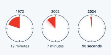 Ο κόσμος στις αρχές του 2024 απέχει μόλις 90 δευτερόλεπτα από την ...καταστροφή. Πόλεμοι, εντάσεις, πυρηνικά και κλίμα συνθέτουν ένα εξαιρετικά εύφλεκτο και ρευστό μίγμα.