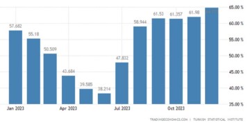 Τουρκία: Με 64,8% τρέχει ο πληθωρισμός - Θ' ανέβει κι άλλο πριν υποχωρήσει