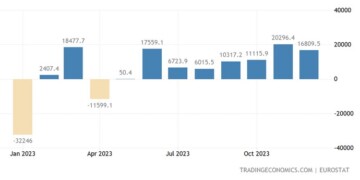 Η Ευρωζώνη σημείωσε εμπορικό πλεόνασμα 16,8 δισ. ευρώ τον Δεκέμβριο του 2023, σε σύγκριση με έλλειμμα 8,5 δισ. ευρώ την ίδια περίοδο πέρυσι και έναντι προσδοκιών της αγοράς για πλεόνασμα 21,5 δισ. ευρώ.