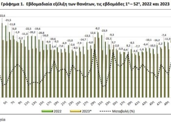 Μεγάλη μείωση των θανάτων στην Ελλάδα το 2023