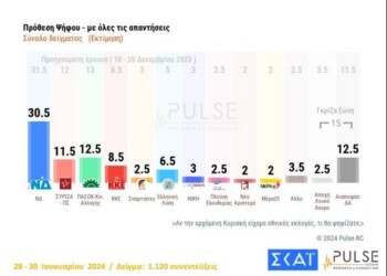Την παγίωση του κατακερματισμένου πολιτικού σκηνικού επιβεβαιώνει και νέα δημοσκόπηση, αυτή τη φορά της Pulse για τον ΣΚΑΪ, με τη ΝΔ να παραμένει ισχυρή, παρά τα προβλήματα,
