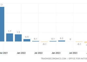Σε ύφεση βυθίστηκε το τέταρτο τρίμηνο του 2023 η βρετανική οικονομία, καθώς είχε συρρικνωθεί και το προηγούμενο.