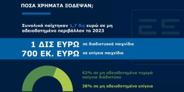 Το δυσθεώρητο ποσό των 1,7 δισ. ξόδεψαν σε παράνομο επίγειο και κυρίως ηλεκτρονικό τζόγο οι Έλληνες το 2023 σύμφωνα με στοιχεία της ΚΑΠΑ Research, για την ΕΕΕΠ