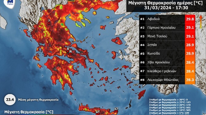 Πλησίασε τους 30 βαθμούς Κελσίου η μέγιστη θερμοκρασία την Κυριακή