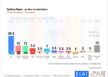 Δημοσκόπηση Pusle: ΣΥΡΙΖΑ και Πανεπιστήμια αναδιατάσσουν το πολιτικό σκηνικό