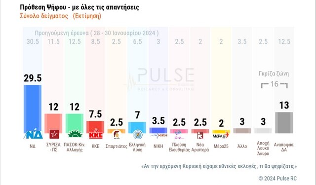Δημοσκόπηση Pusle: ΣΥΡΙΖΑ και Πανεπιστήμια αναδιατάσσουν το πολιτικό σκηνικό