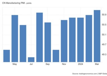 Ενδείξεις επιτάχυνσης της βιομηχανικής παραγωγής στην Κϊνα δίνει ο PMI της Caixin, καθώς ενισχύθηκε υπερβαίνοντας τις προσδοκίες και για πέμπτο σερί μήνα.