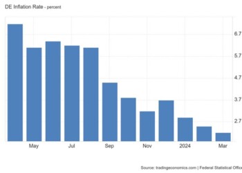 Περαιτέρω επιβράδυνση σημείωσε ο πληθωρισμός στη Γερμανία τον Μάρτιο, προσεγγίζοντας τον μεσοπρόθεσμο στόχο της ΕΚΤ,