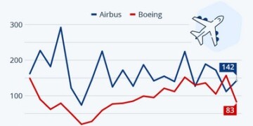 Σε αντίθετη τροχιά κινούνται Boeing και Airbus όσον αφορά το πρόγραμμα παραδόσεων, καθώς τα προβλήματα ποιότητας σε αεροσκάφη της αμερικανικής εταιρίας την αναγκάζουν να αλλάξει τα δεδομένα στην παραγωγή,