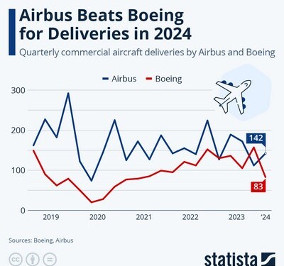 Σε αντίθετη τροχιά κινούνται Boeing και Airbus όσον αφορά το πρόγραμμα παραδόσεων, καθώς τα προβλήματα ποιότητας σε αεροσκάφη της αμερικανικής εταιρίας την αναγκάζουν να αλλάξει τα δεδομένα στην παραγωγή,