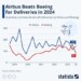 Σε αντίθετη τροχιά κινούνται Boeing και Airbus όσον αφορά το πρόγραμμα παραδόσεων, καθώς τα προβλήματα ποιότητας σε αεροσκάφη της αμερικανικής εταιρίας την αναγκάζουν να αλλάξει τα δεδομένα στην παραγωγή,