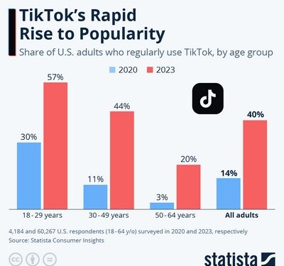 Τα τελευταία χρόνια, το TikTok έχει αυξηθεί σε δημοτικότητα στις ΗΠΑ και σε ολόκληρο τον κόσμο, μαγεύοντας τους χρήστες με εύκολα αναλώσιμο περιεχόμενο.