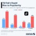 Τα τελευταία χρόνια, το TikTok έχει αυξηθεί σε δημοτικότητα στις ΗΠΑ και σε ολόκληρο τον κόσμο, μαγεύοντας τους χρήστες με εύκολα αναλώσιμο περιεχόμενο.