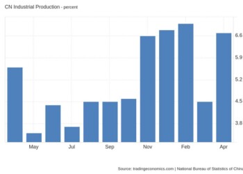 Ενδείξεις αναθέρμανσης εμφανίζει η οικονομία της Κίνας, με τη βιομηχανική παραγωγή να επεκτείνεται κατά 6,7% τον Απρίλιο υπερβαίνοντας τις προβλέψεις.