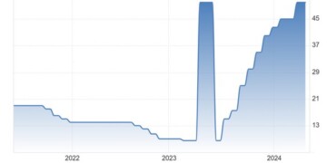 Σταθερά, στο 50% διατήρησε τα επιτόκια η κεντρική τράπεζα της Τουρκίας, επιβεβαιώνοντας τις προσδοκίες της αγοράς