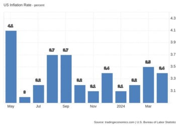 Ενθαρρυντικές είναι οι ενδείξεις από το μέτωπο του πληθωρισμού στις ΗΠΑ, καθώς τα στοιχεία δείχνουν ότι υποχώρησε στο 3,4% τον Απρίλιο από 3,5% τον Μάρτιο.