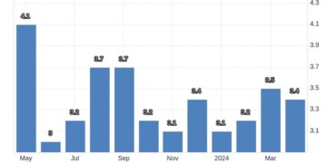 Ενθαρρυντικές είναι οι ενδείξεις από το μέτωπο του πληθωρισμού στις ΗΠΑ, καθώς τα στοιχεία δείχνουν ότι υποχώρησε στο 3,4% τον Απρίλιο από 3,5% τον Μάρτιο.