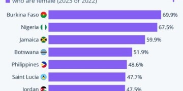 Εκπλήξεις και μάλιστα πολλές κρύβουν τα στοιχεία της Διεθνούς Οργάνωσης Εργασίας για τις γυναίκες,