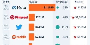 Οι startup συνεχίζουν να χάνουν λεφτά και μετά τα IPO!