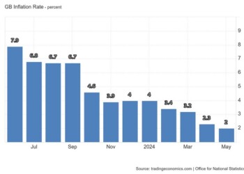 Σε χαμηλό 34 μηνών ο πληθωρισμός στη Βρετανία