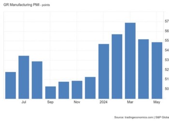 PMI: Ισχυρή η βιομηχανική παραγωγή στην Ελλάδα - Ανεξέλεγκτο το κόστος