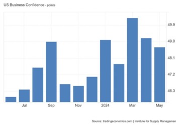 ΗΠΑ: Απρόσμενη κάμψη του βιομηχανικού PMI
