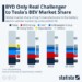 Η BYD αναγκάζει την Tesla να μειώσει το περιθώριο κέρδους