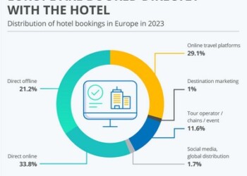 Οι Ευρωπαίοι δεν έχουν παραδοθεί στις online πλατφόρμες κρατήσεων