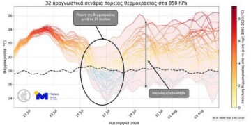 Καύσωνας μέχρι τις 25 Ιουλίου - Ενδείξεις πτώσης της θερμοκρασίας μετά...