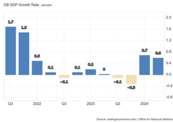 Με 0,6% έτρεξε η βρετανική οικονομία στο β' τρίμηνο