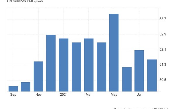 Απογοήτευσε ο PMI υπηρεσιών στην Κίνα