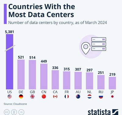 Οι χώρες με τα περισσότερα Datacenters