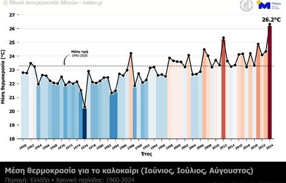 Καλοκαίρι 2024: Το πιο θερμό καλοκαίρι στα χρονικά για την Ελλάδα