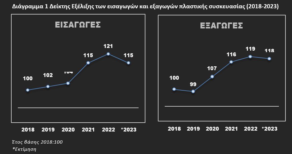 ICAP: Υπό πίεση ο κλάδος της Πλαστικής Συσκευασίας