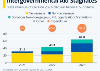 Η χρηματοδότηση των συμμάχων στην Ουκρανία μειώνεται - Το έλλειμμα διευρύνεται