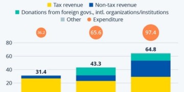 Η χρηματοδότηση των συμμάχων στην Ουκρανία μειώνεται - Το έλλειμμα διευρύνεται