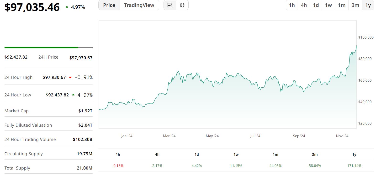 Νέο ιστορικό υψηλό για το Bitcoin μια ανάσα από τις 100.000 δολάρια