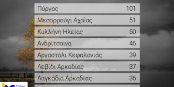 Ξεπέρασε τα 100 mm το ύψος βροχής στον Πύργο