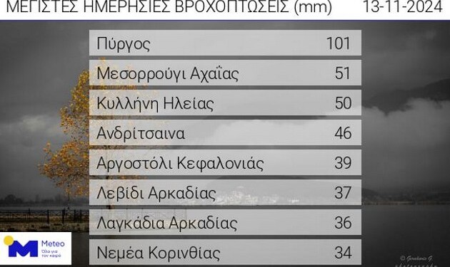 Ξεπέρασε τα 100 mm το ύψος βροχής στον Πύργο