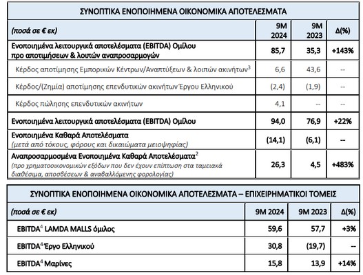 Lamda Dev: Εκτόξευση EBITDA και διεύρυνση ζημιών - Η ακτινογραφία