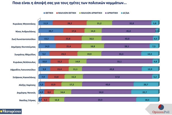 Δημοσκόπηση Opinion Poll: Κίνδυνος συγκυβέρνησης ΝΔ - Λατινοπούλου