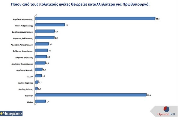 Δημοσκόπηση Opinion Poll: Κίνδυνος συγκυβέρνησης ΝΔ - Λατινοπούλου