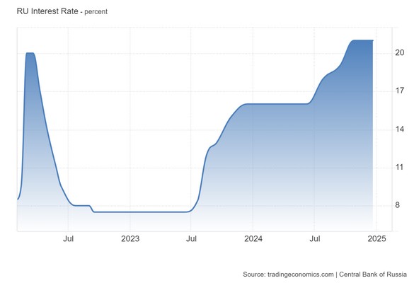 Η Ρωσία δεν αύξησε τα επιτόκια... έμειναν στο 21%