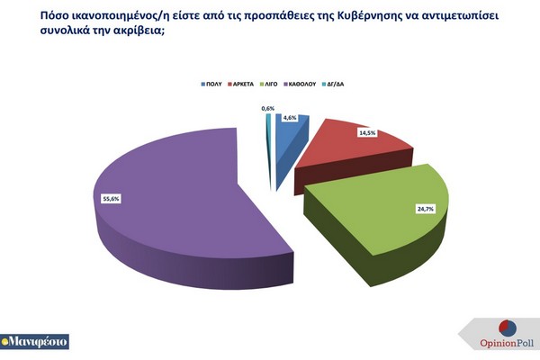 Δημοσκόπηση Opinion Poll: Κίνδυνος συγκυβέρνησης ΝΔ - Λατινοπούλου