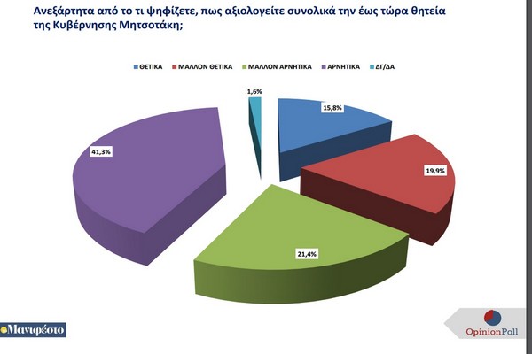 Δημοσκόπηση Opinion Poll: Κίνδυνος συγκυβέρνησης ΝΔ - Λατινοπούλου