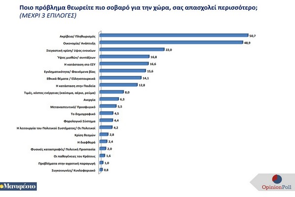 Δημοσκόπηση Opinion Poll: Κίνδυνος συγκυβέρνησης ΝΔ - Λατινοπούλου