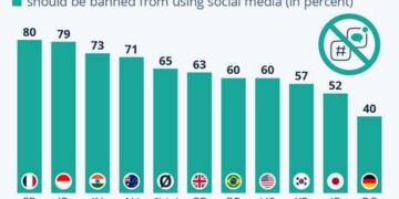 Μπλόκο στα social media για τους ανήλικους