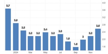 Πάνω από τις προβλέψεις ο πληθωρισμός στη Γερμανία