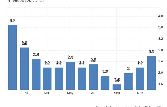 Πάνω από τις προβλέψεις ο πληθωρισμός στη Γερμανία